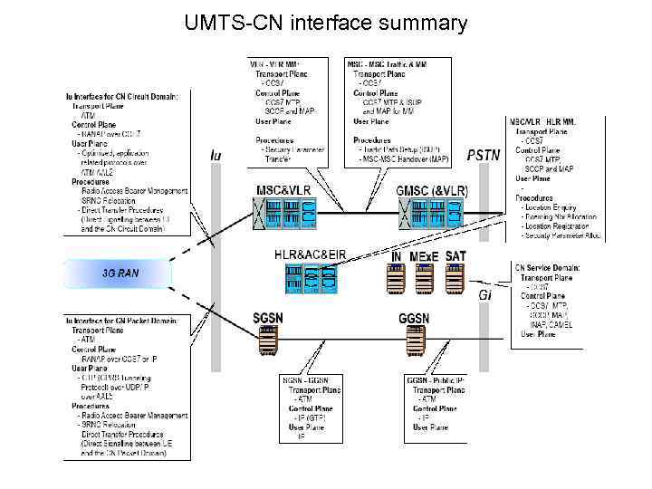 UMTS CN interface summary 