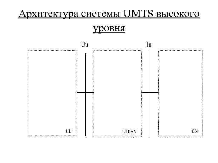 Архитектура системы UMTS высокого уровня 