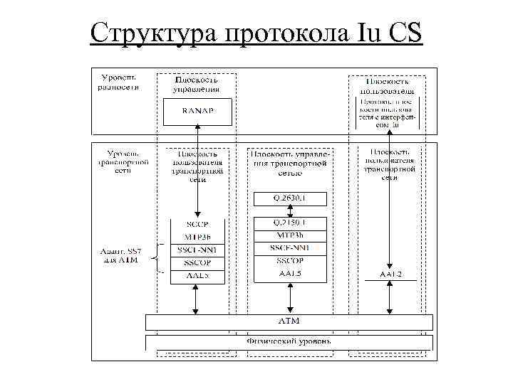 Структура протокола Iu CS 