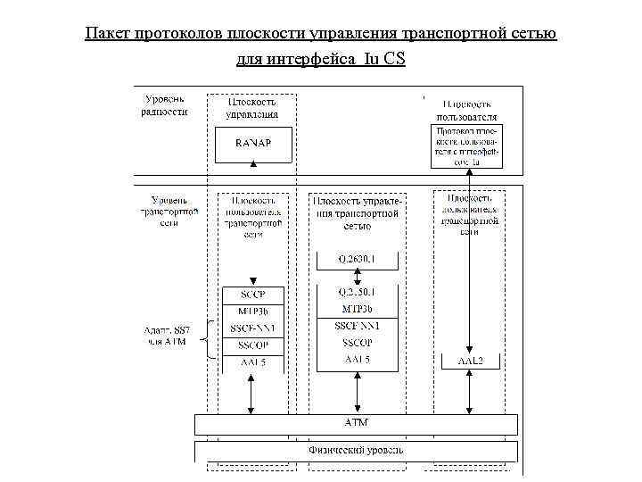 Управление транспортной сетью. Плоскость управления. Архитектура оптических транспортных сетей таблица. Пакет протокол. Стек протоколов uu интерфейса плоскости управления.