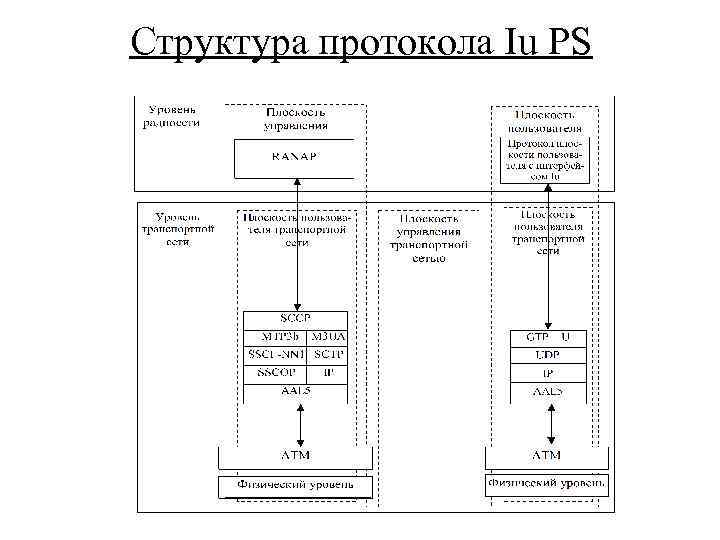 Структура протокола Iu PS 