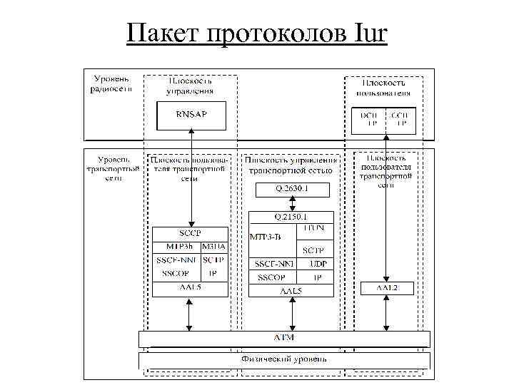 Пакет протоколов Iur 