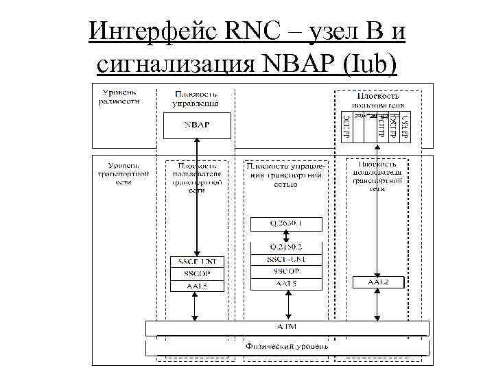 Интерфейс RNC – узел B и сигнализация NBAP (Iub) 