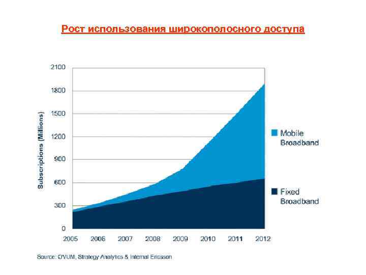 Рост использования широкополосного доступа 