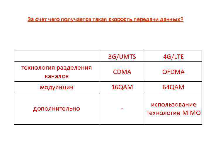 За счет чего получается такая скорость передачи данных? 3 G/UMTS 4 G/LTE технология разделения