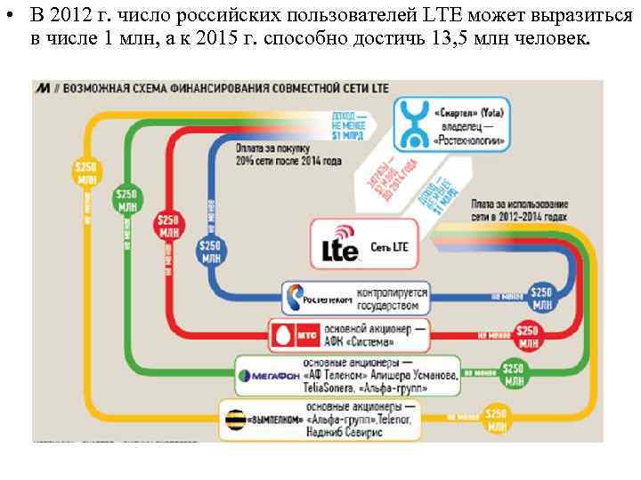  • В 2012 г. число российских пользователей LTE может выразиться в числе 1