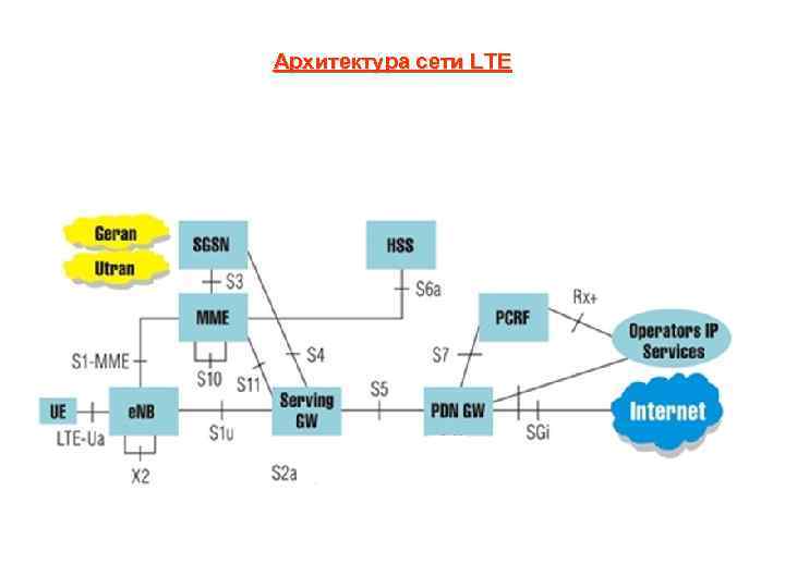 Архитектура сети LTE 