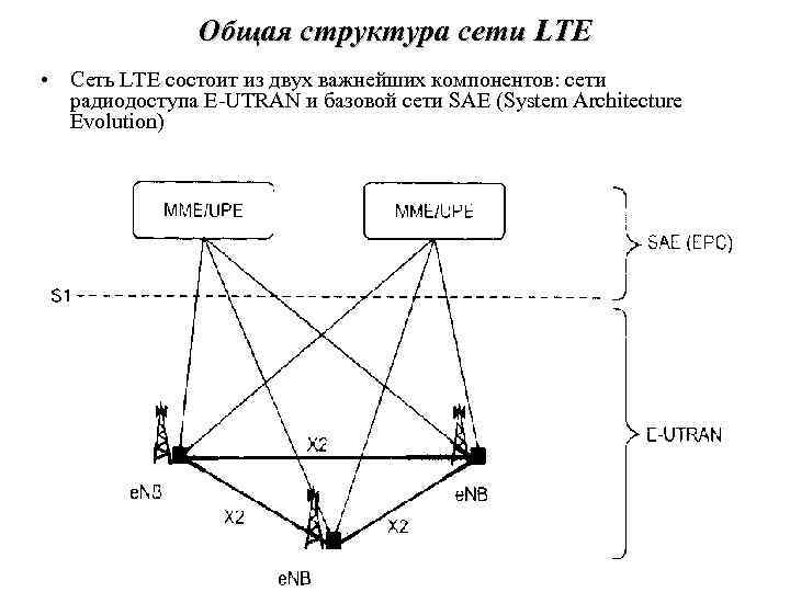 Lte структурная схема