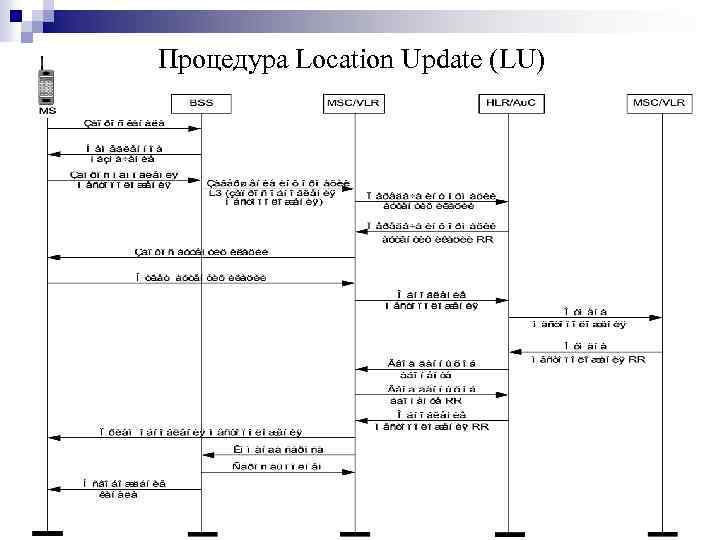 Процедура Location Update (LU) 