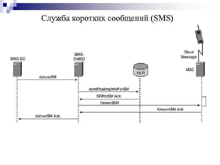 Служба коротких сообщений (SMS) 