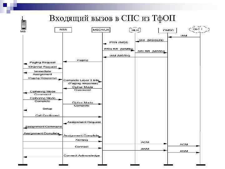 Входящий вызов в СПС из Тф. ОП 