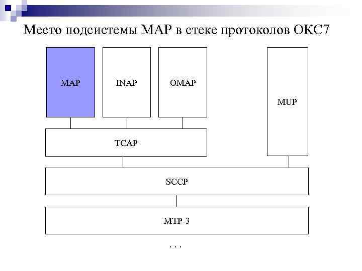 Стек карт. Строение стека протоколов SS#7. Окс-7 STP. Протоколы сигнализации (Окс-7, dss1, SIP, CAS). Система сигнализации Окс 7.