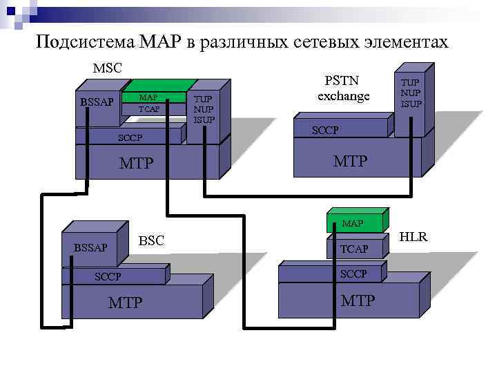 Подсистема MAP в различных сетевых элементах MSC MAP TCAP BSSAP SCCP MTP TUP NUP