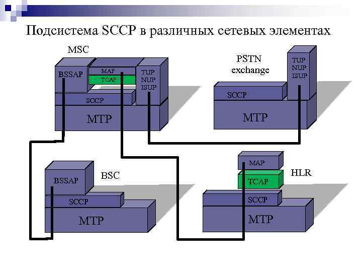 Подсистема SCCP в различных сетевых элементах MSC MAP TCAP BSSAP SCCP MTP TUP NUP