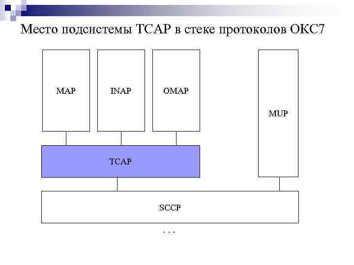 Место подсистемы TCAP в стеке протоколов ОКС 7 MAP INAP OMAP MUP TCAP SCCP.