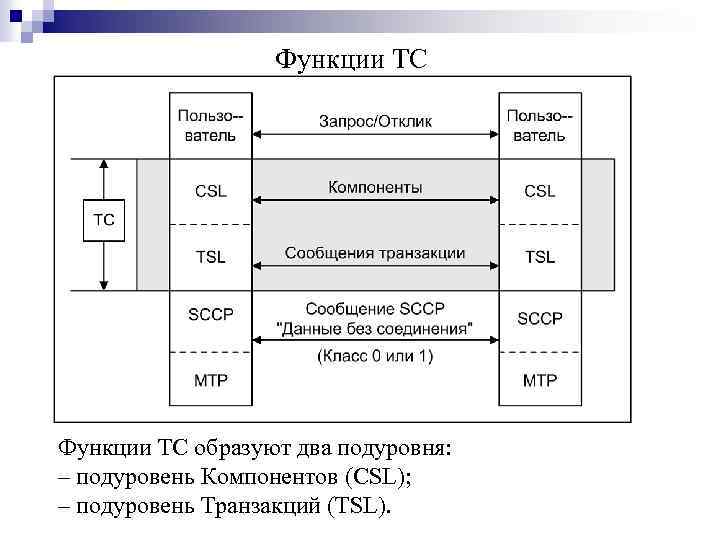 Функции TC образуют два подуровня: – подуровень Компонентов (CSL); ‒ подуровень Транзакций (TSL). 