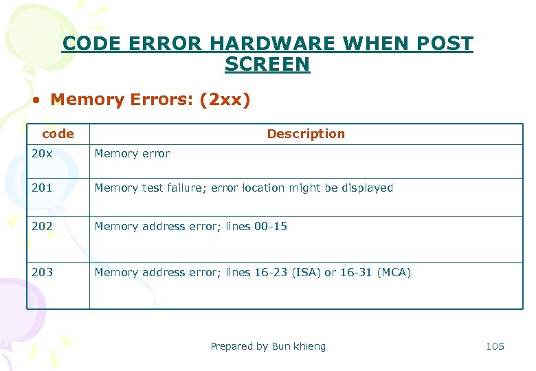 CODE ERROR HARDWARE WHEN POST SCREEN • Memory Errors: (2 xx) code Description 20