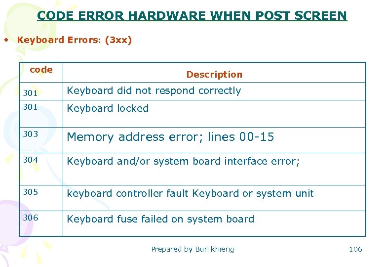 CODE ERROR HARDWARE WHEN POST SCREEN • Keyboard Errors: (3 xx) Description code 301