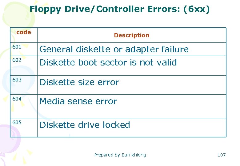 Floppy Drive/Controller Errors: (6 xx) code Description 601 General diskette or adapter failure 602