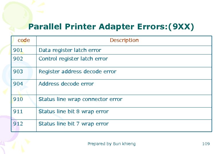 Parallel Printer Adapter Errors: (9 XX) code Description 901 Data register latch error 902