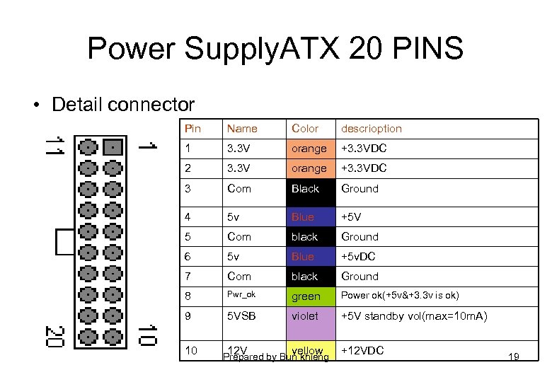 Power Supply. ATX 20 PINS • Detail connector Pin Name Color descrioption 1 3.
