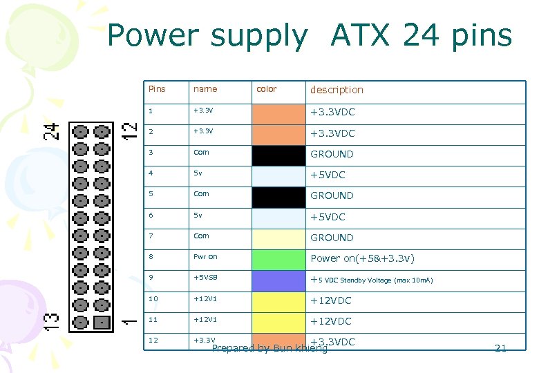 Power supply ATX 24 pins color description Pins name 1 +3. 3 VDC 2