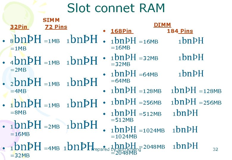 Slot connet RAM 32 Pin SIMM 72 Pins • 168 Pin bnÞH =1 MB