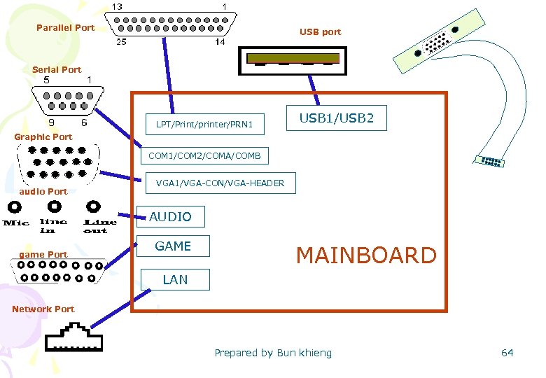 Parallel Port USB port Serial Port LPT/Print/printer/PRN 1 USB 1/USB 2 Graphic Port COM