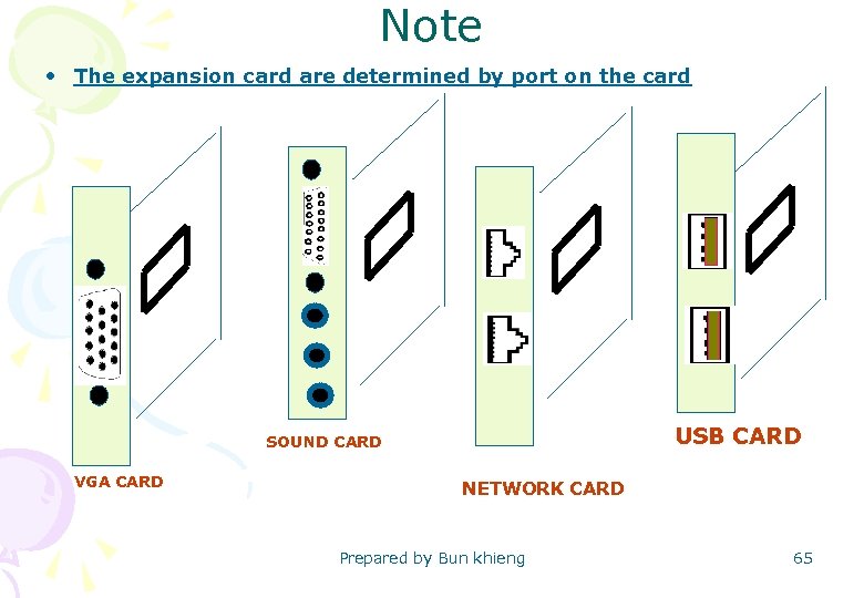 Note • The expansion card are determined by port on the card USB CARD