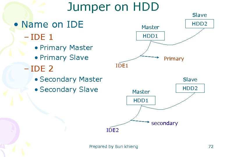 Jumper on HDD • Name on IDE Slave HDD 2 Master – IDE 1