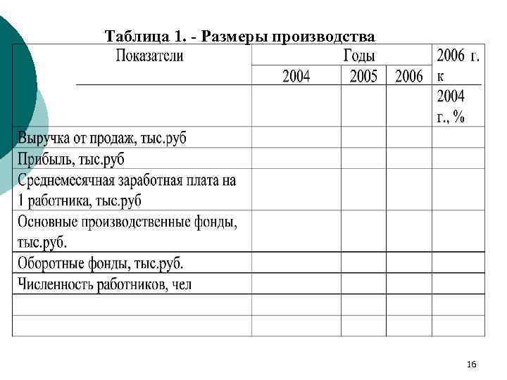 Таблица 1. - Размеры производства 16 