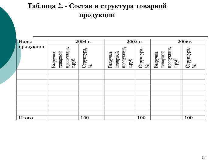 Таблица 2. - Состав и структура товарной продукции 17 