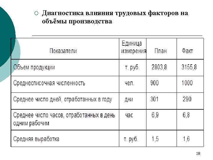 ¡ Диагностика влияния трудовых факторов на объёмы производства 18 