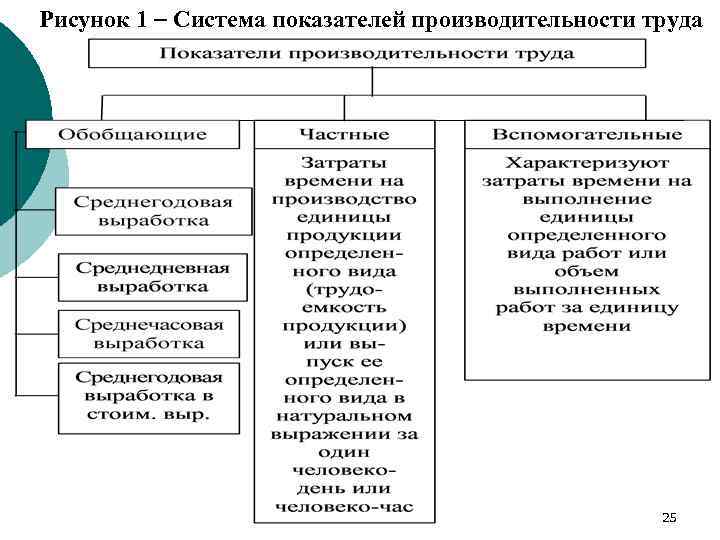 Рисунок 1 Система показателей производительности труда 25 