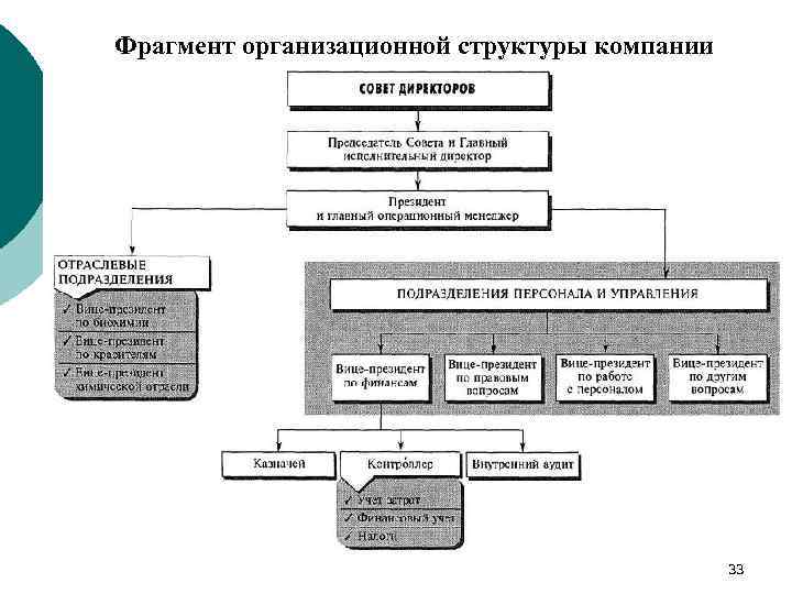 Фрагмент организационной структуры компании 33 