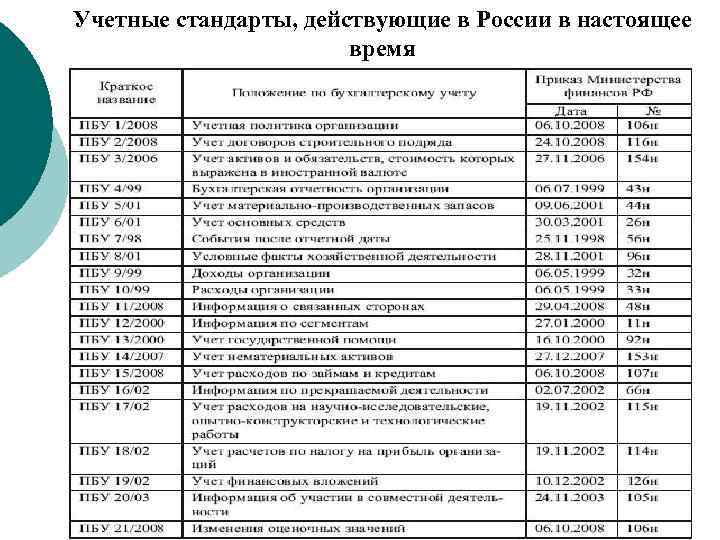 Учетные стандарты, действующие в России в настоящее время 8 