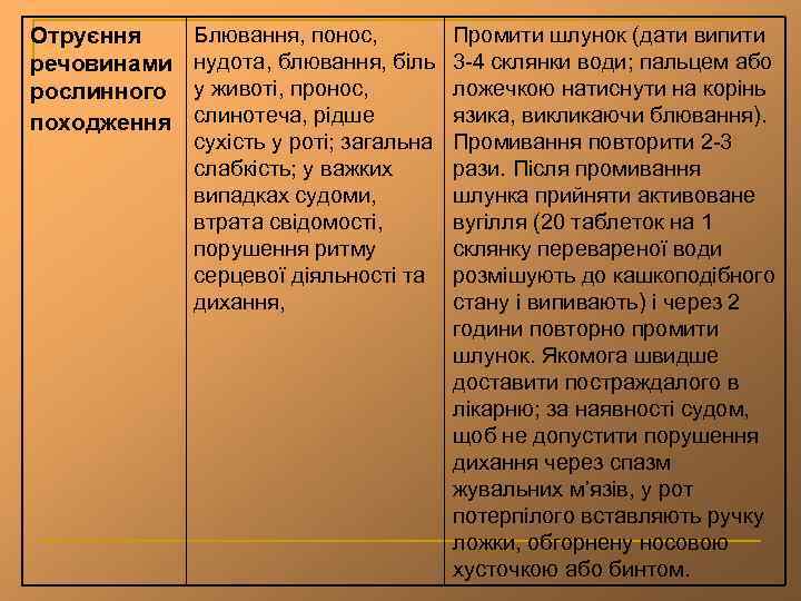 Отруєння речовинами рослинного походження Блювання, понос, нудота, блювання, біль у животі, пронос, слинотеча, рідше