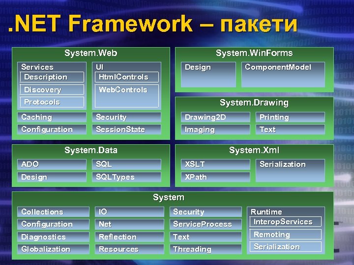 . NET Framework – пакети System. Web Services Description UI Html. Controls Discovery System.