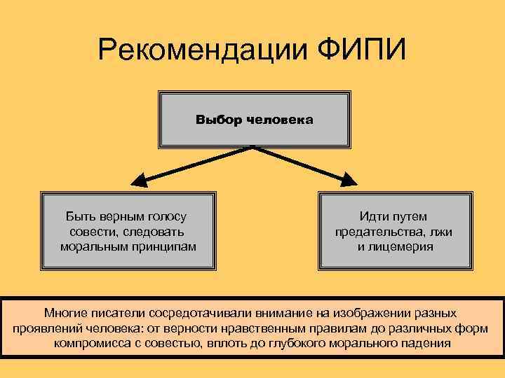 Рекомендации ФИПИ Выбор человека Быть верным голосу совести, следовать моральным принципам Идти путем предательства,