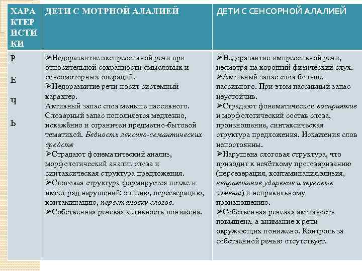 Формирование произношения у детей с алалией презентация