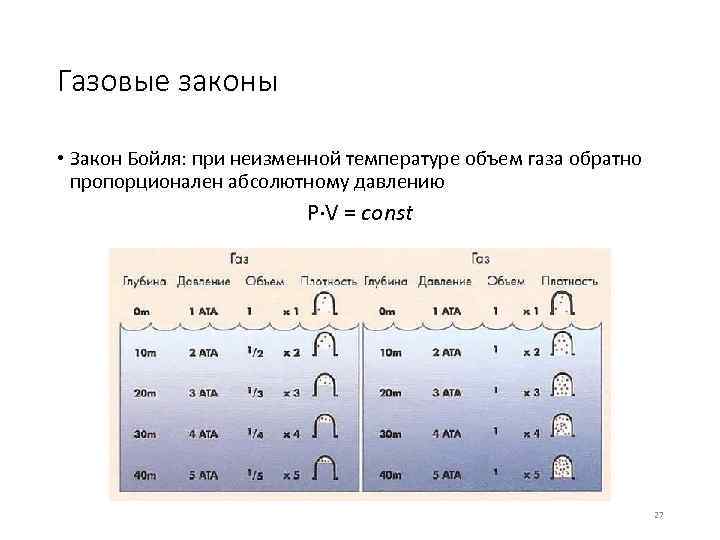 Газовые законы • Закон Бойля: при неизменной температуре объем газа обратно пропорционален абсолютному давлению