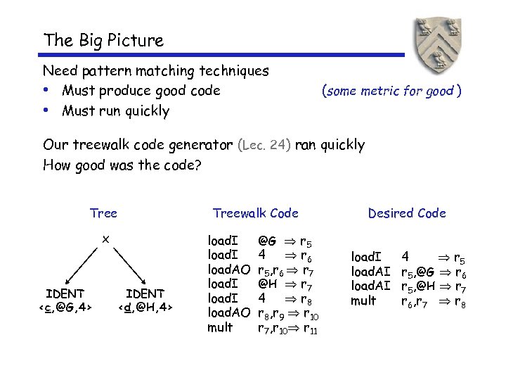 The Big Picture Need pattern matching techniques • Must produce good code • Must