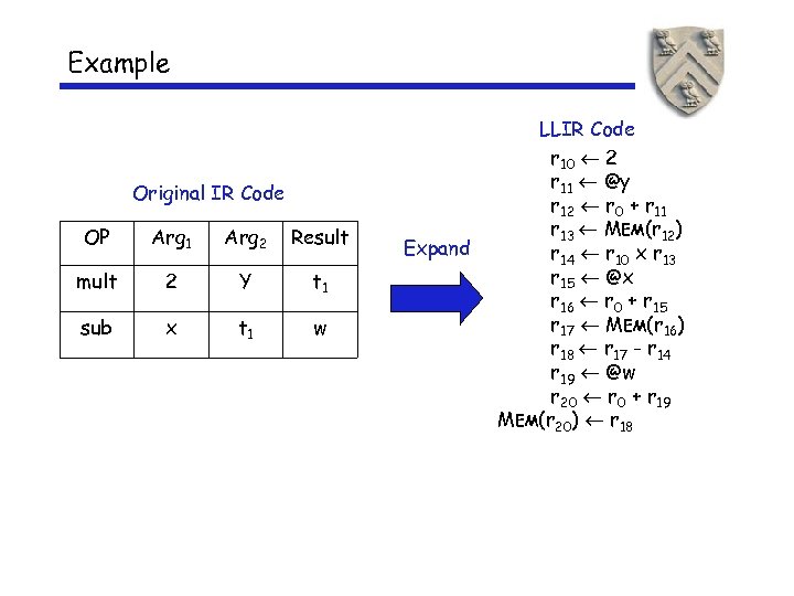 Example Original IR Code OP Arg 1 Arg 2 Result mult 2 Y t