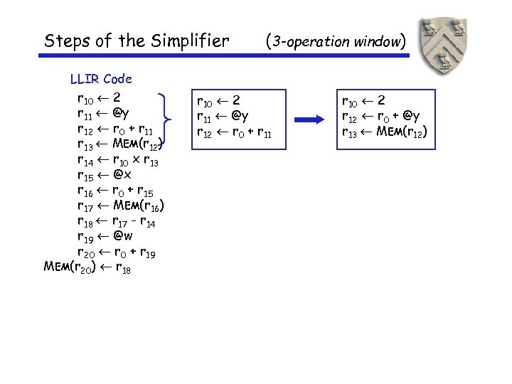 Steps of the Simplifier LLIR Code r 10 2 r 11 @y r 12