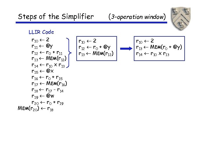 Steps of the Simplifier LLIR Code r 10 2 r 11 @y r 12