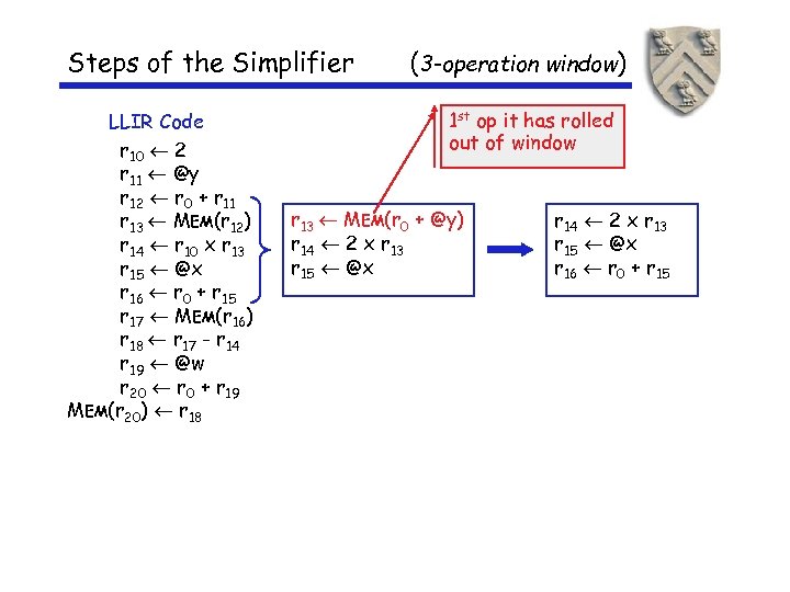 Steps of the Simplifier LLIR Code r 10 2 r 11 @y r 12