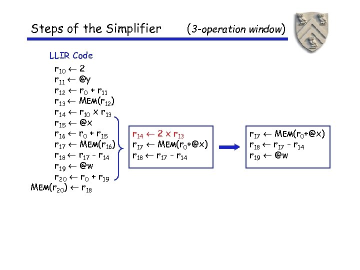 Steps of the Simplifier LLIR Code r 10 2 r 11 @y r 12
