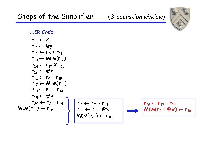 Steps of the Simplifier LLIR Code r 10 2 r 11 @y r 12