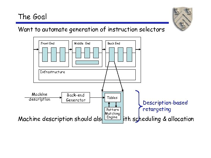 The Goal Want to automate generation of instruction selectors Front End Middle End Back
