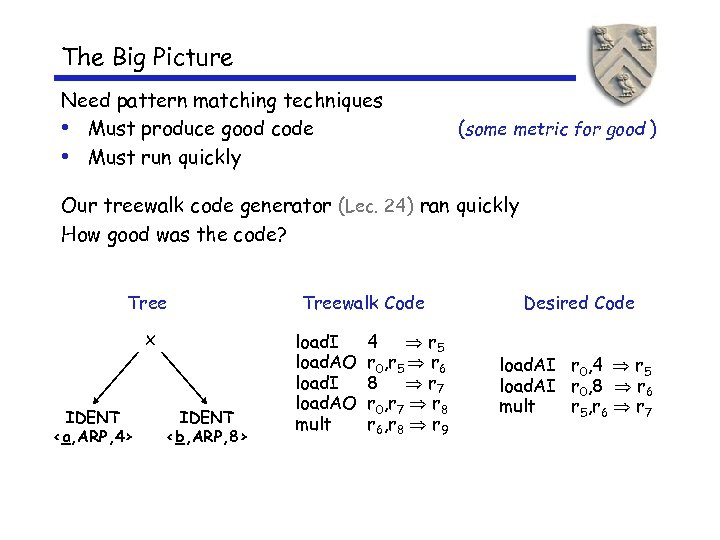 The Big Picture Need pattern matching techniques • Must produce good code • Must